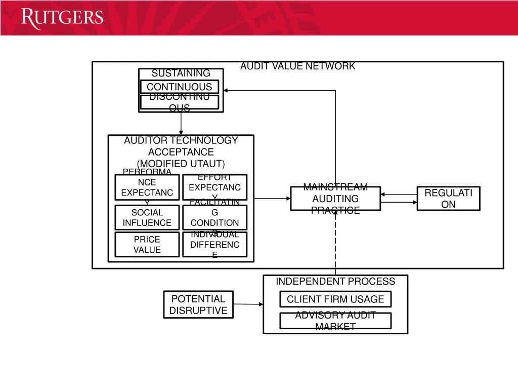 audit value network