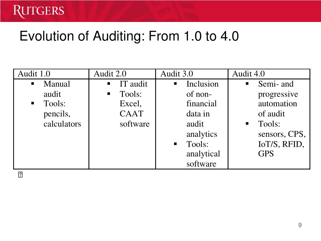 evolution of auditing from 1 0 to 4 0