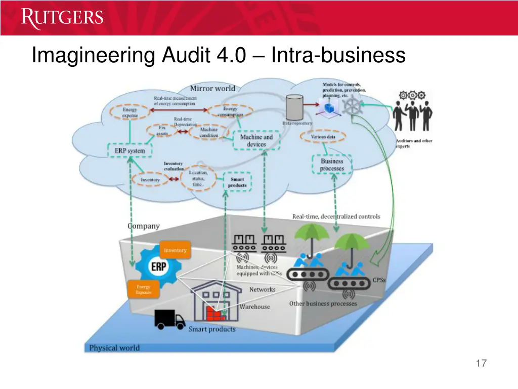 imagineering audit 4 0 intra business