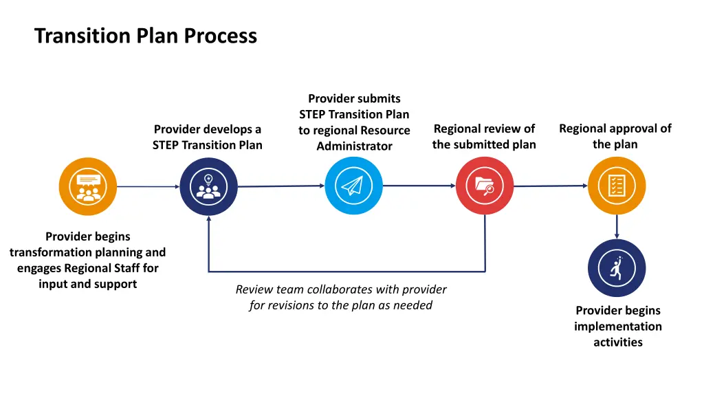 transition plan process