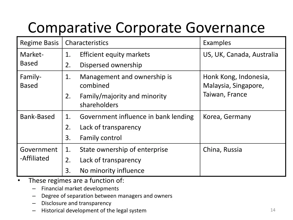 comparative corporate governance regime basis