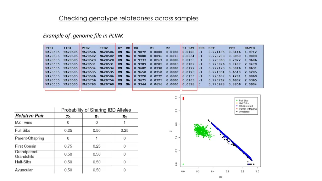 checking genotype relatedness across samples