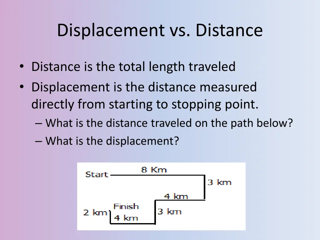 displacement vs distance