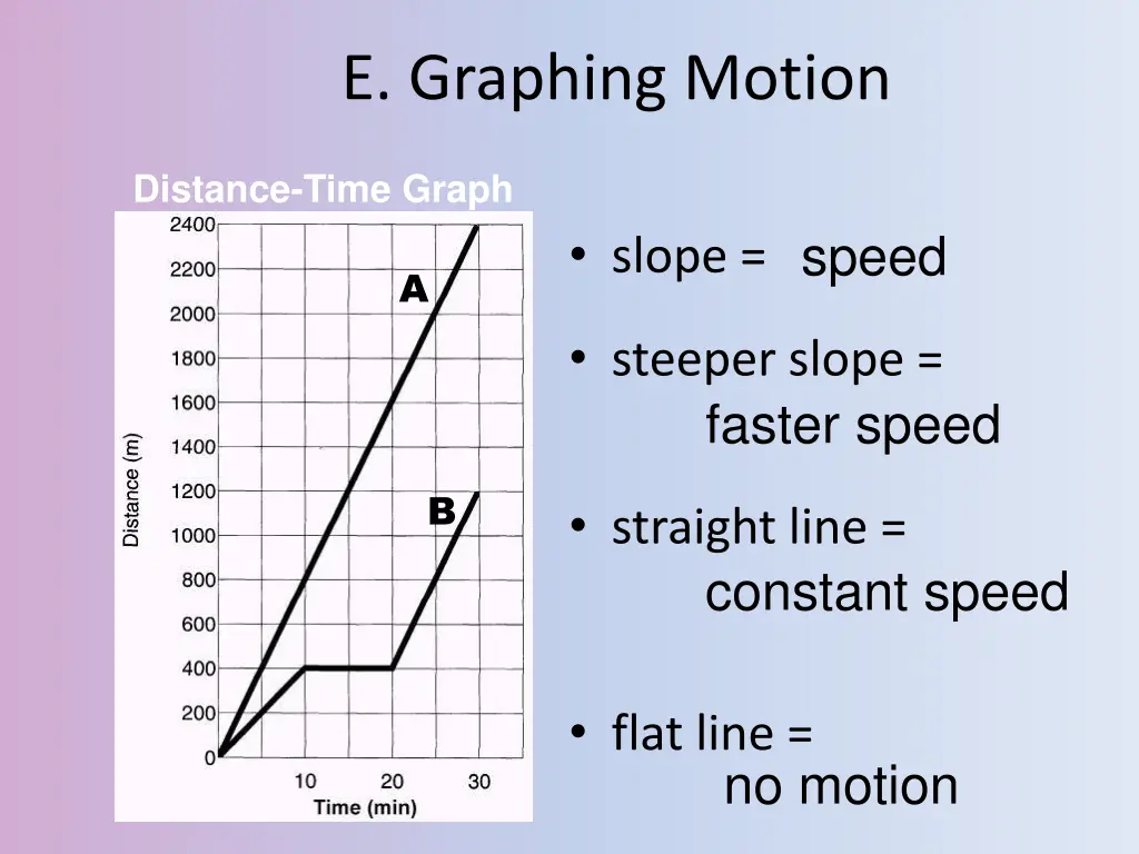 e graphing motion