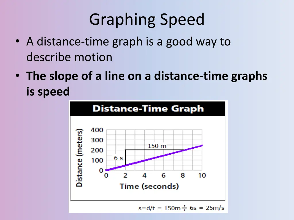 graphing speed