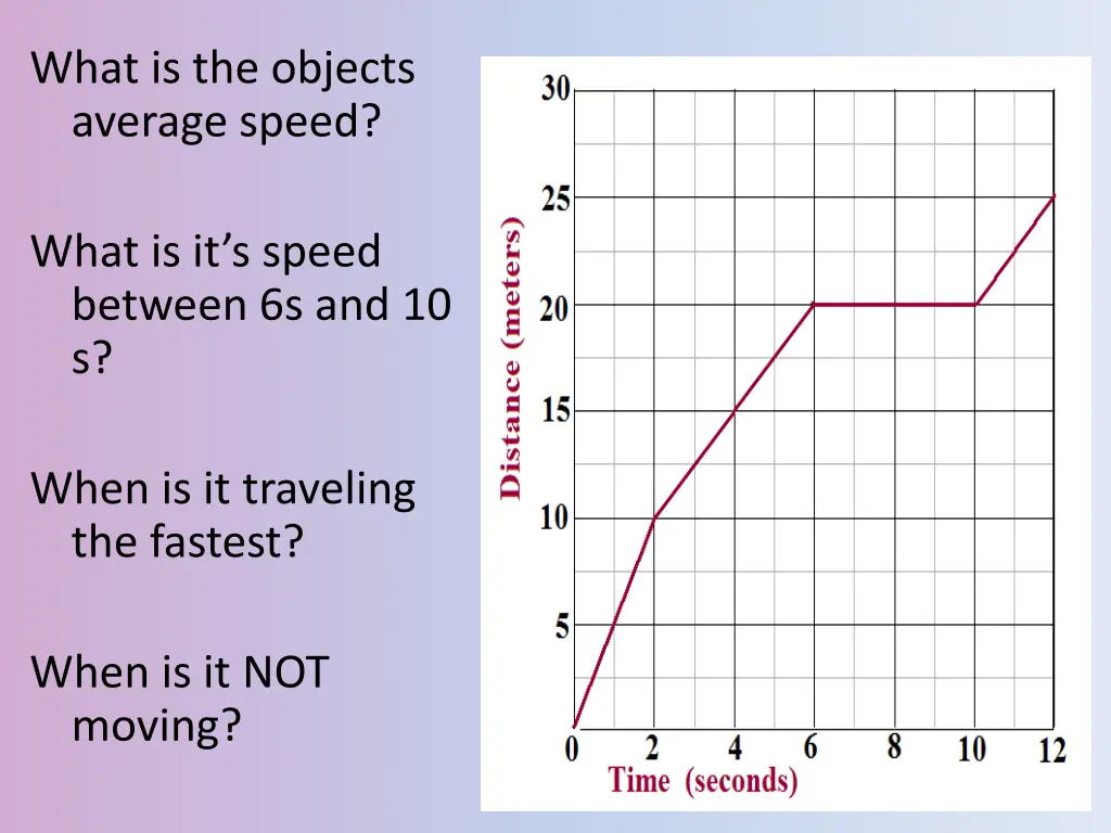 what is the objects average speed