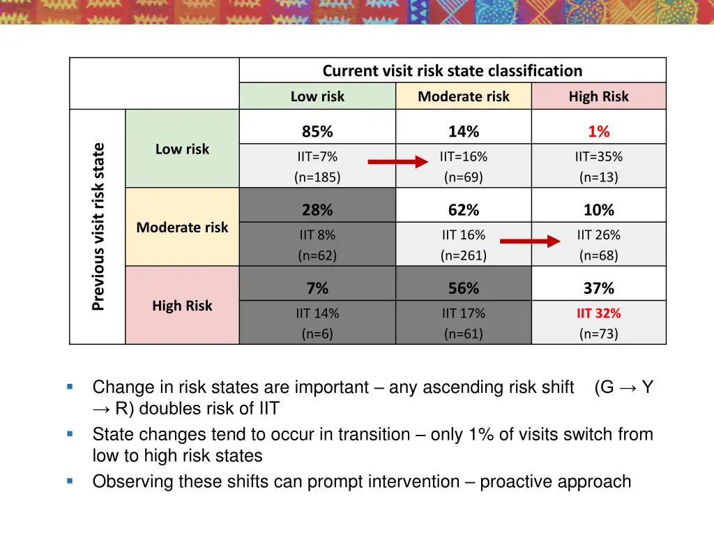 current visit risk state classification