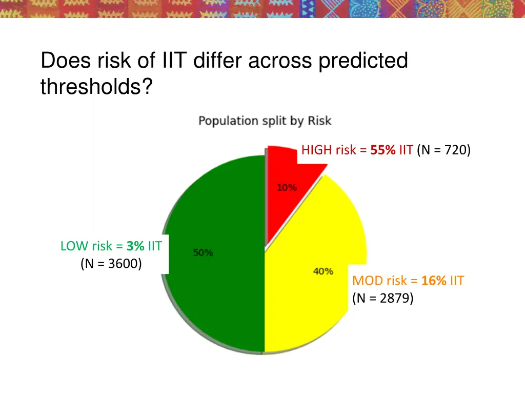 does risk of iit differ across predicted