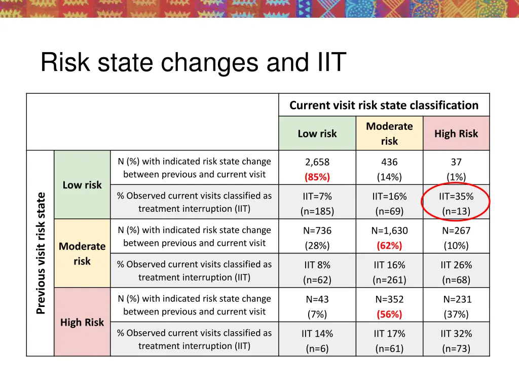 risk state changes and iit 2