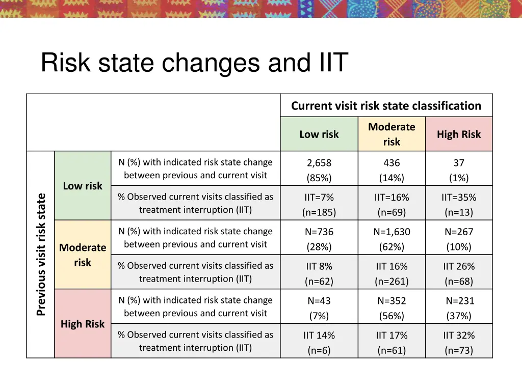 risk state changes and iit