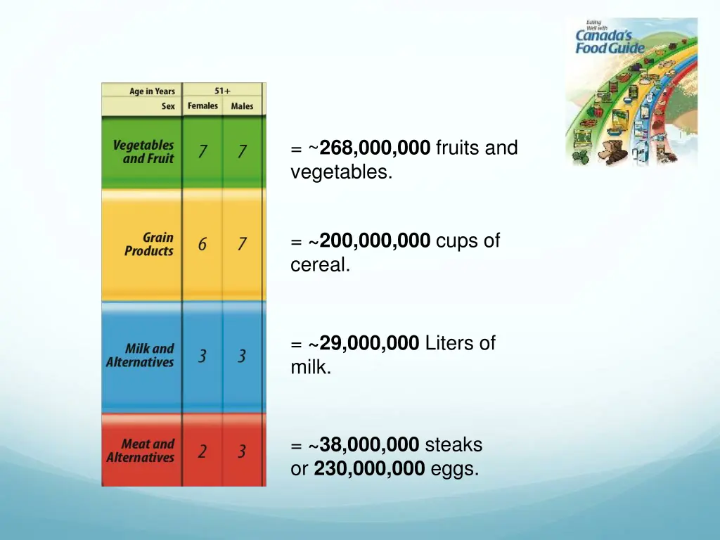 268 000 000 fruits and vegetables