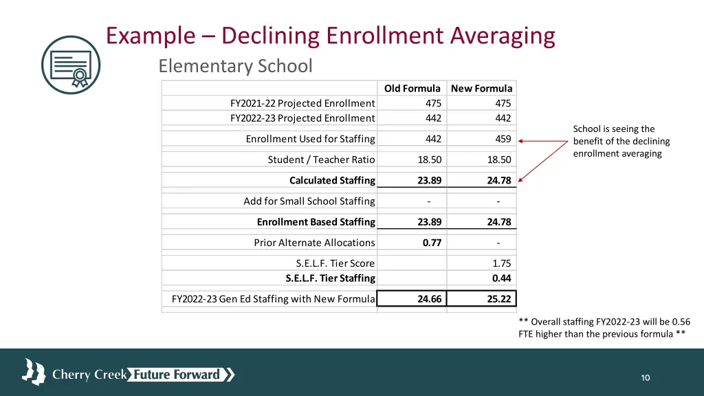 example declining enrollment averaging elementary