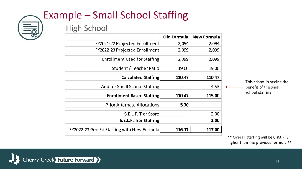 example small school staffing high school