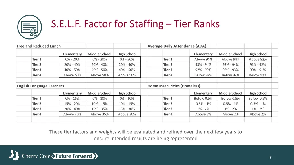 s e l f factor for staffing tier ranks