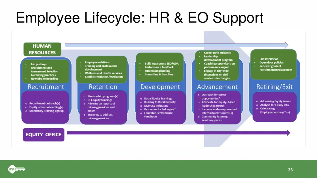 employee lifecycle hr eo support