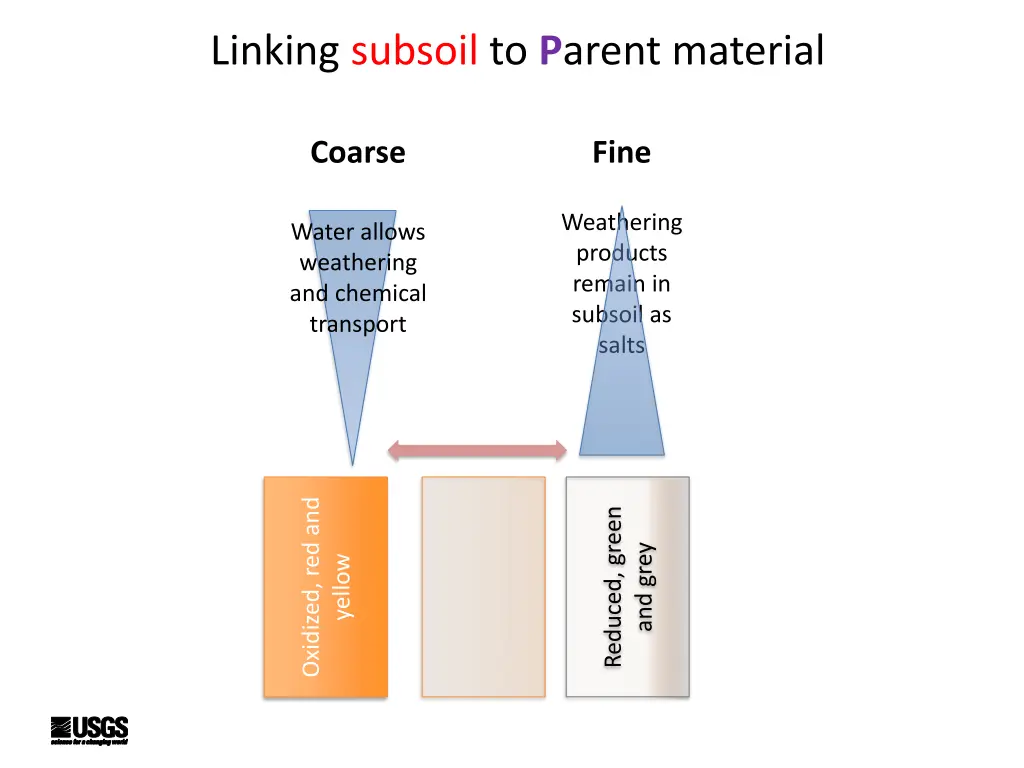 linking subsoil to p arent material