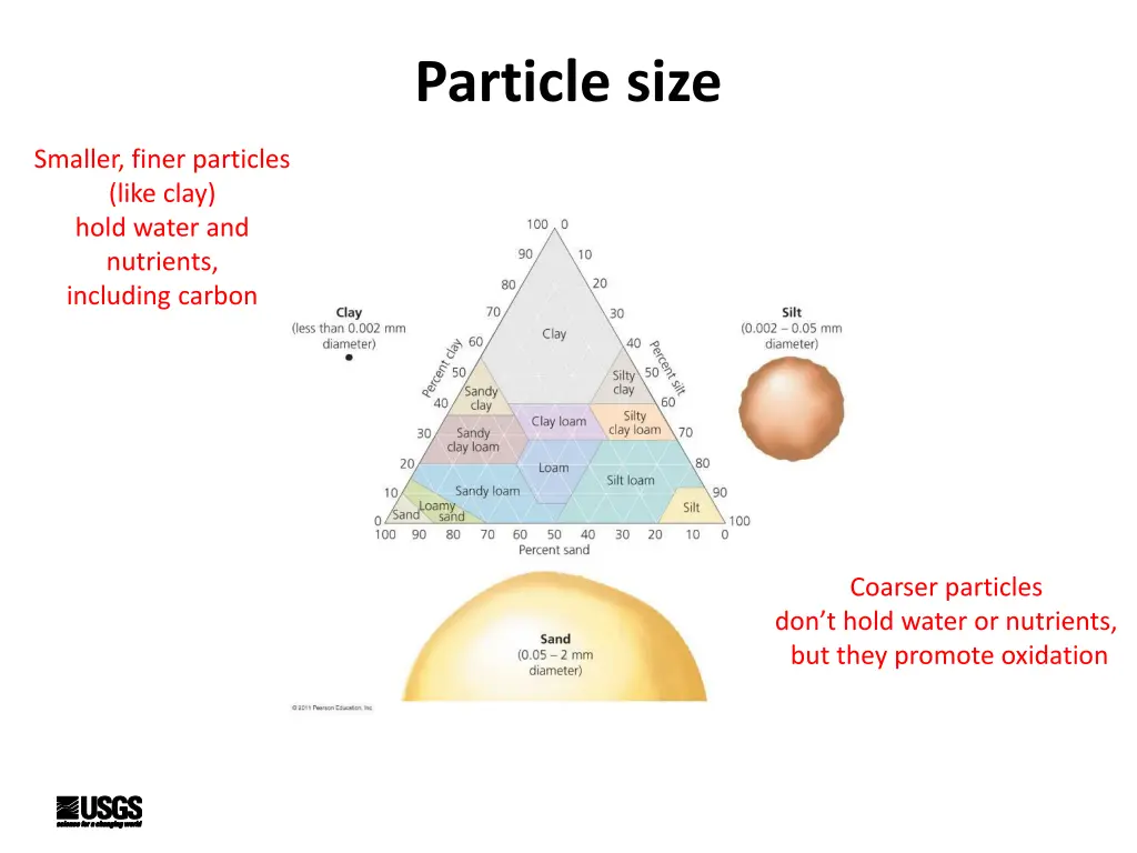 particle size