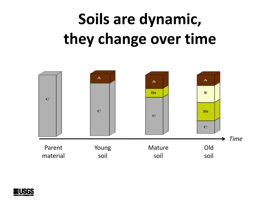 soils are dynamic they change over time