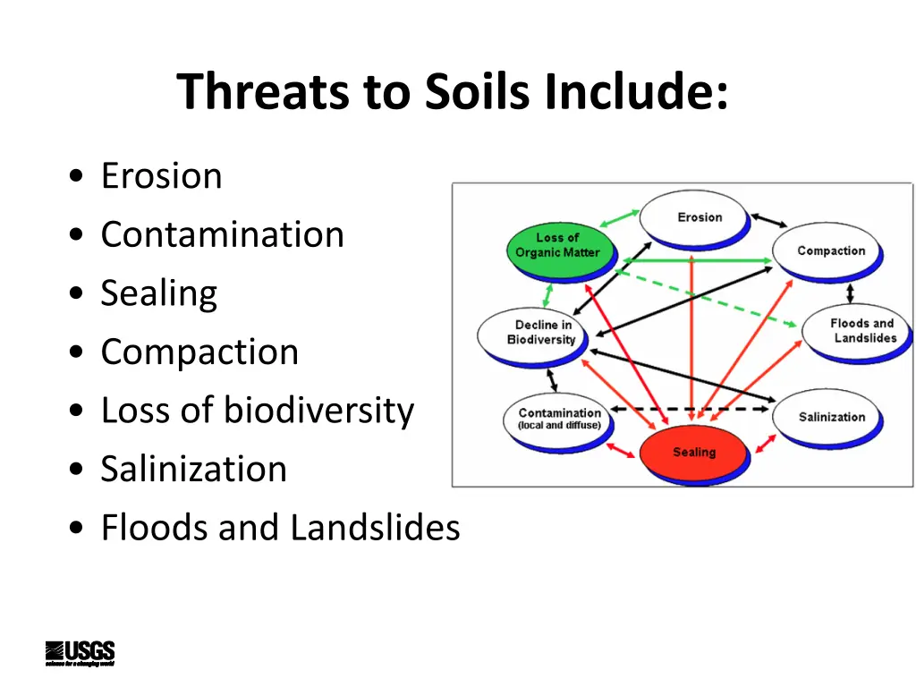 threats to soils include