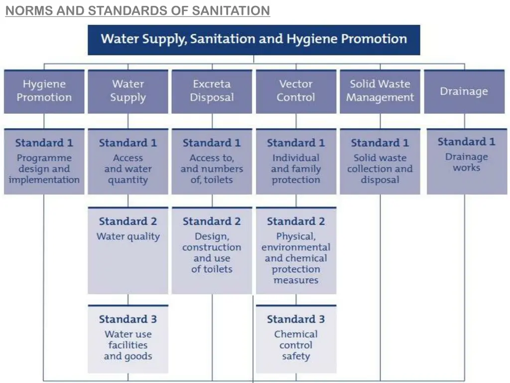 norms and standards of sanitation