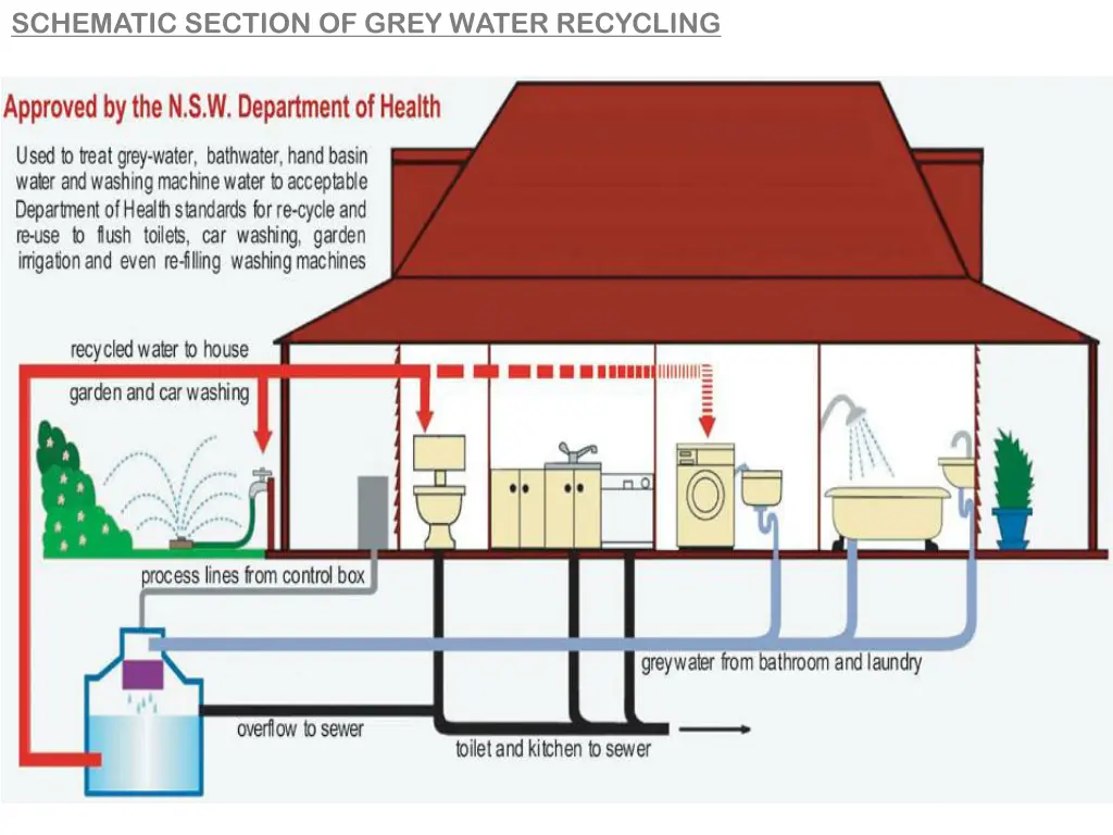 schematic section of grey water recycling