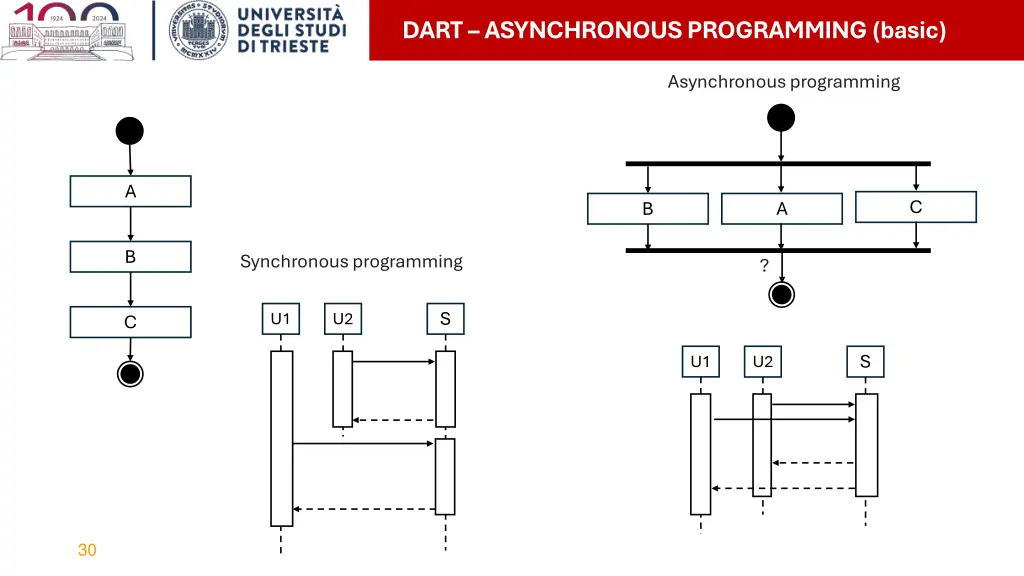 dart asynchronous programming basic