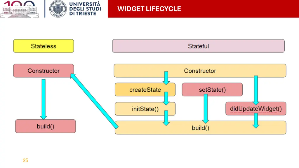 widget lifecycle