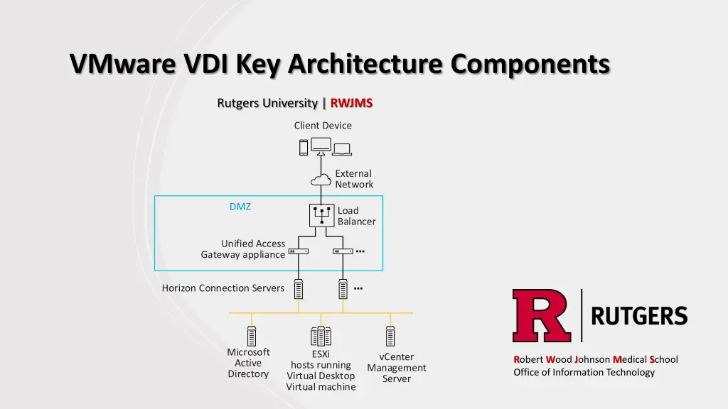 vmware vdi key architecture components
