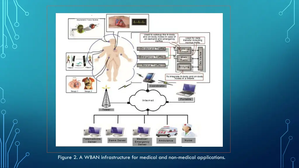 figure 2 a wban infrastructure for medical