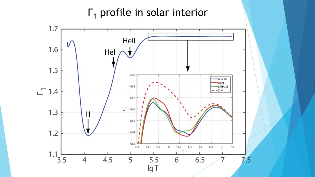 1 profile in solar interior