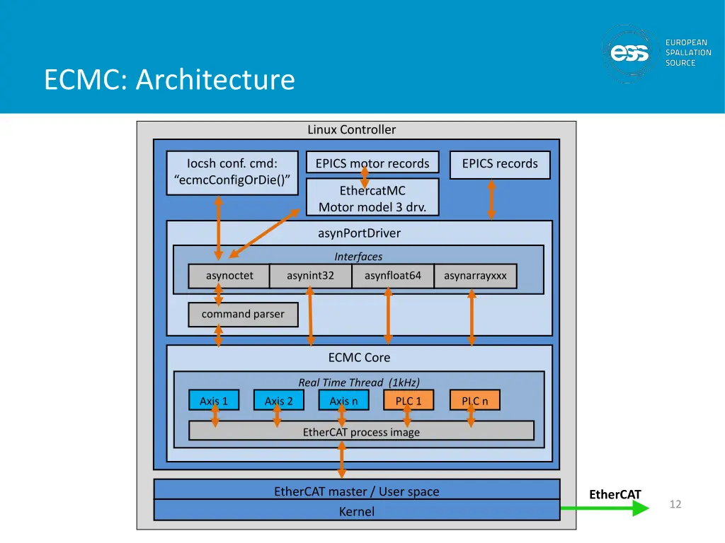 ecmc architecture