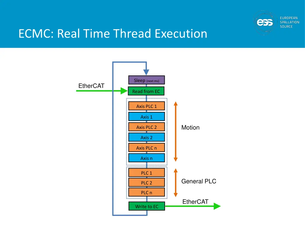 ecmc real time thread execution