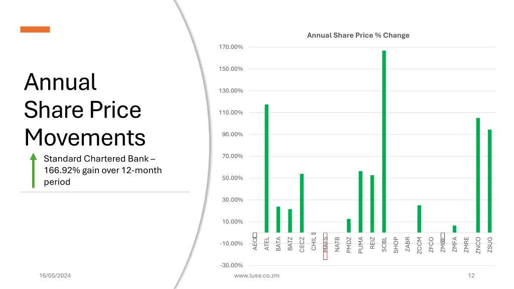 annual share price change