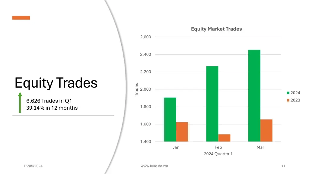 equity market trades