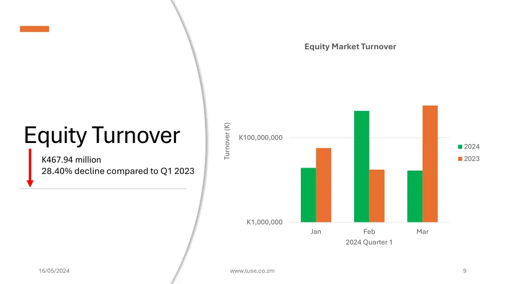 equity market turnover