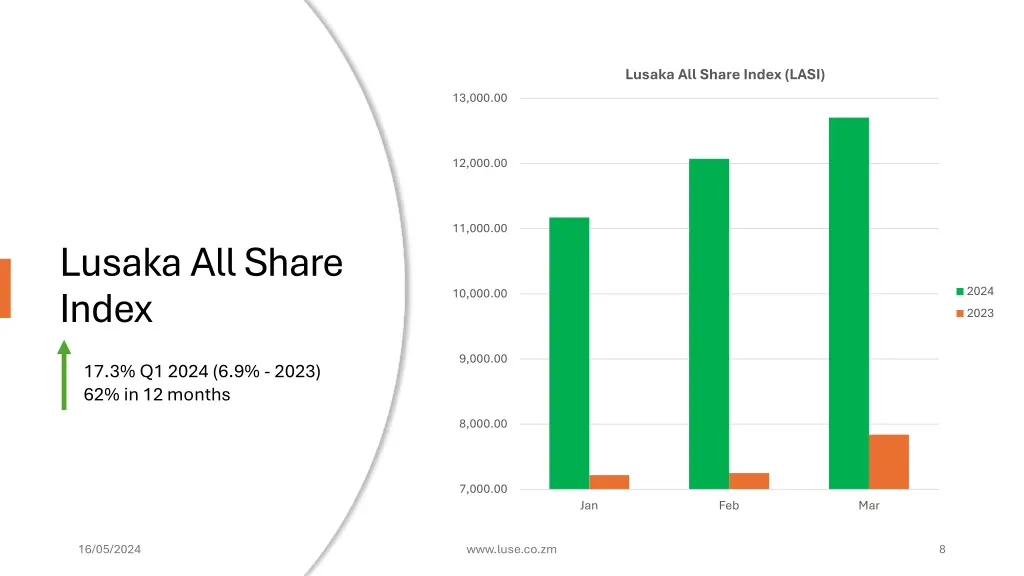 lusaka all share index lasi