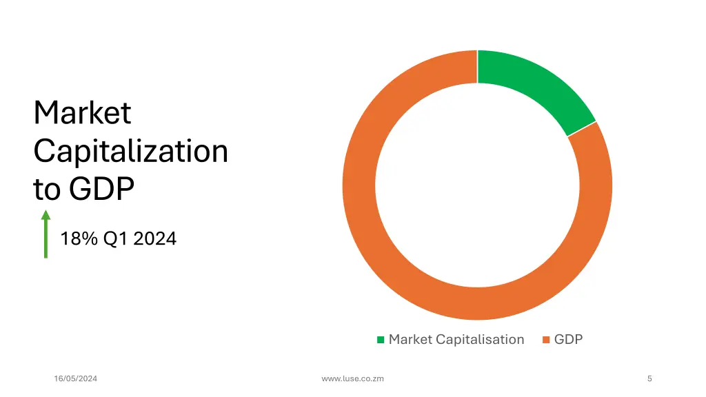 market capitalization to gdp