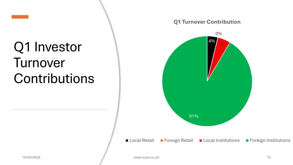 q1 turnover contribution