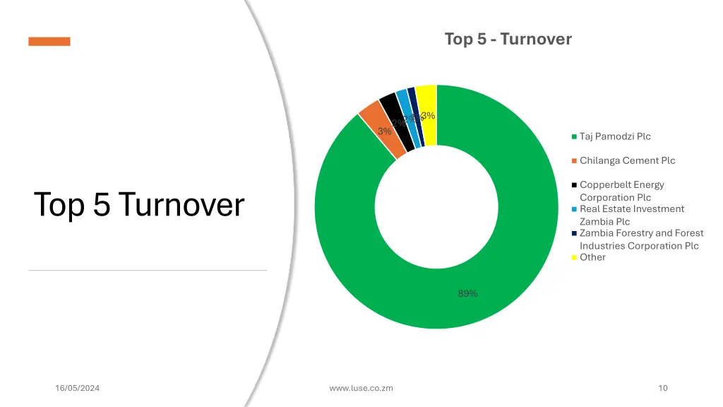 top 5 turnover