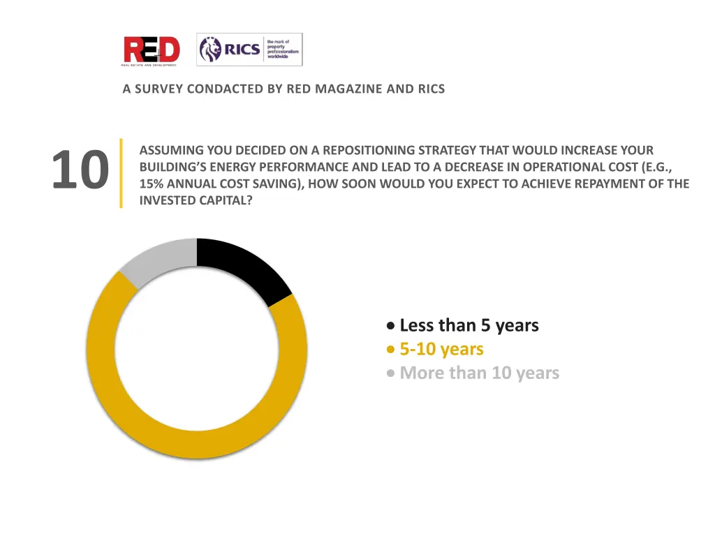 survey condacted by red magazine and rics 11