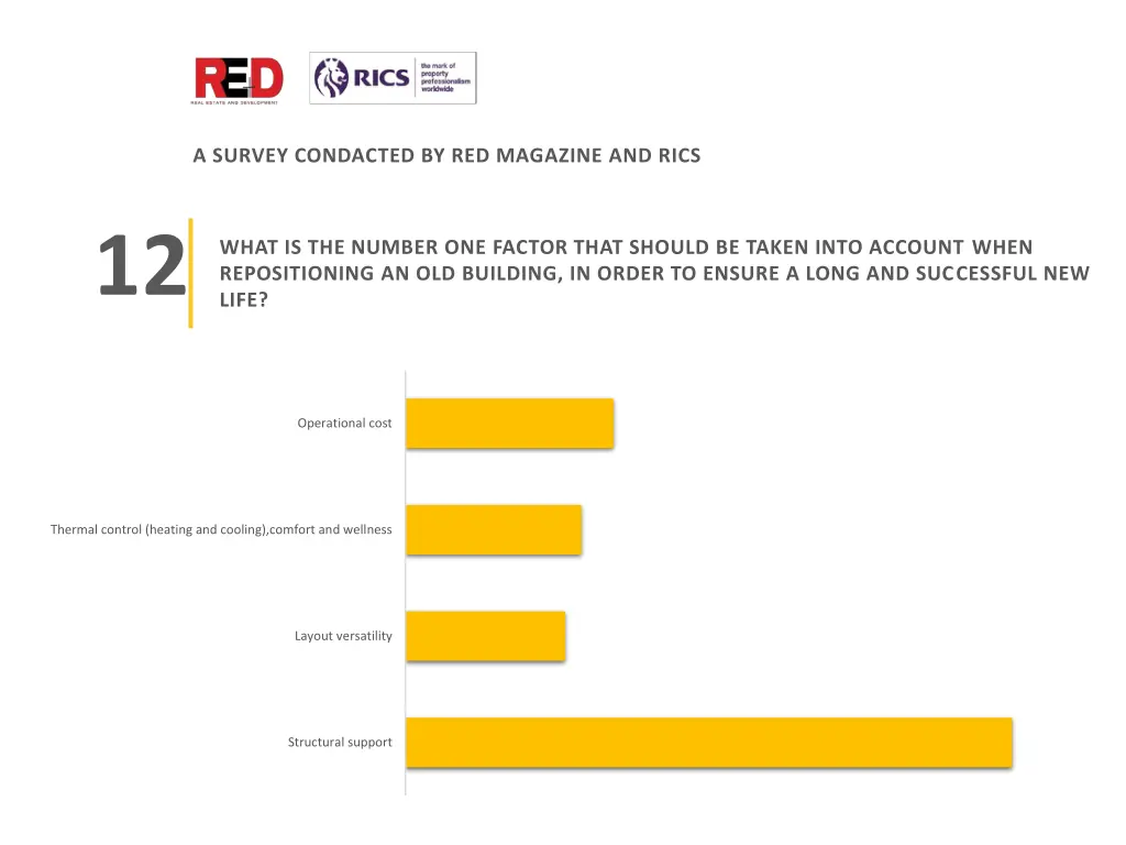 survey condacted by red magazine and rics 13