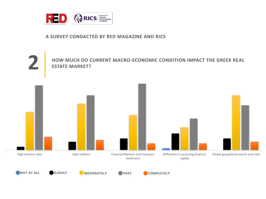 survey condacted by red magazine and rics 2