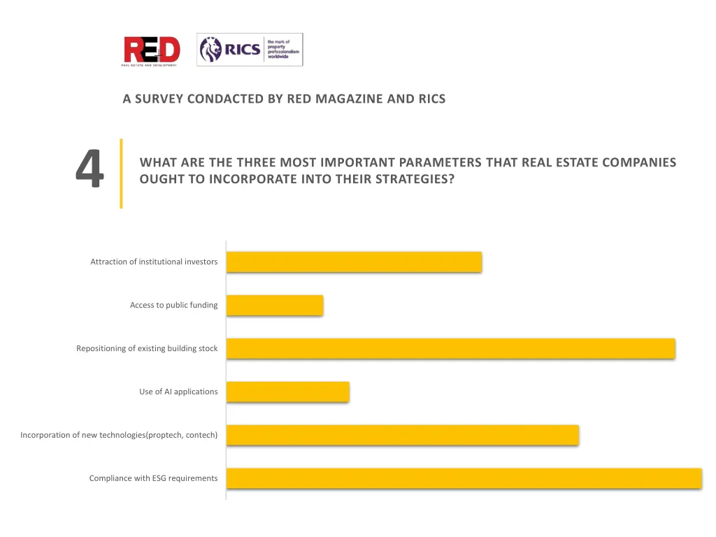 survey condacted by red magazine and rics 4