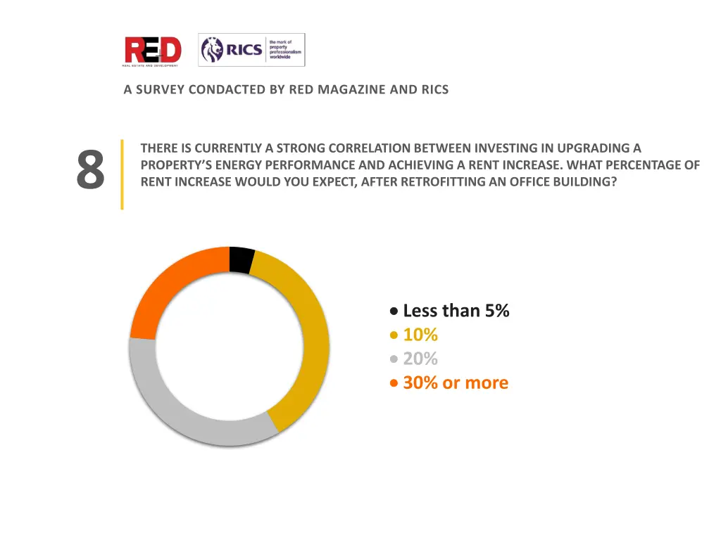 survey condacted by red magazine and rics 9