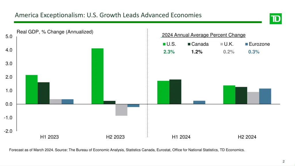 america exceptionalism u s growth leads advanced