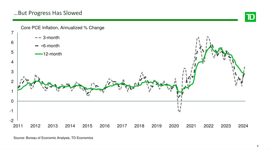 but progress has slowed