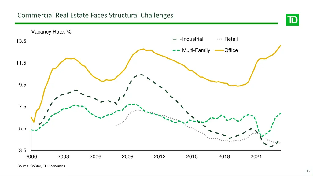 commercial real estate faces structural challenges