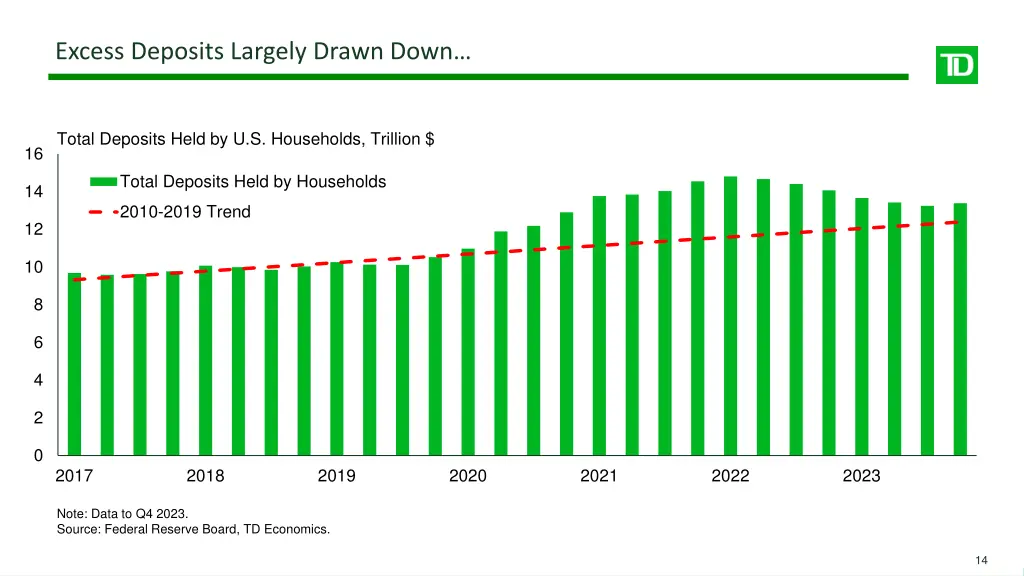 excess deposits largely drawn down