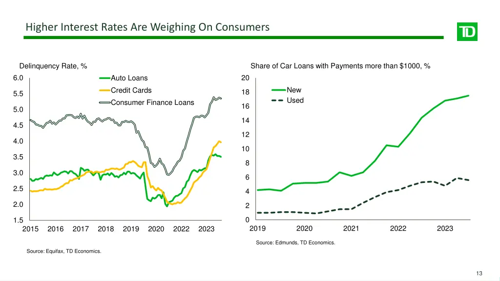 higher interest rates are weighing on consumers