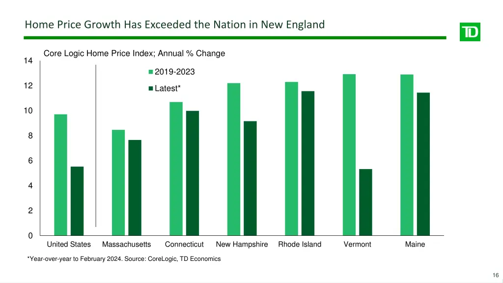 home price growth has exceeded the nation